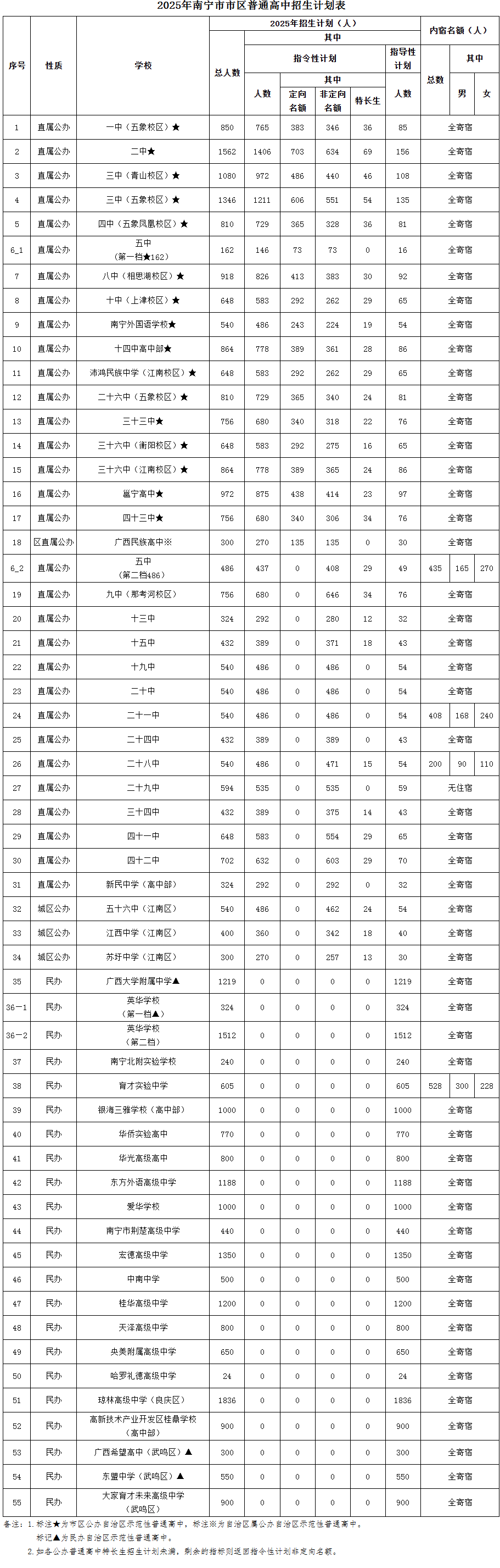 2025年广西南宁市市区普通高中招生计划