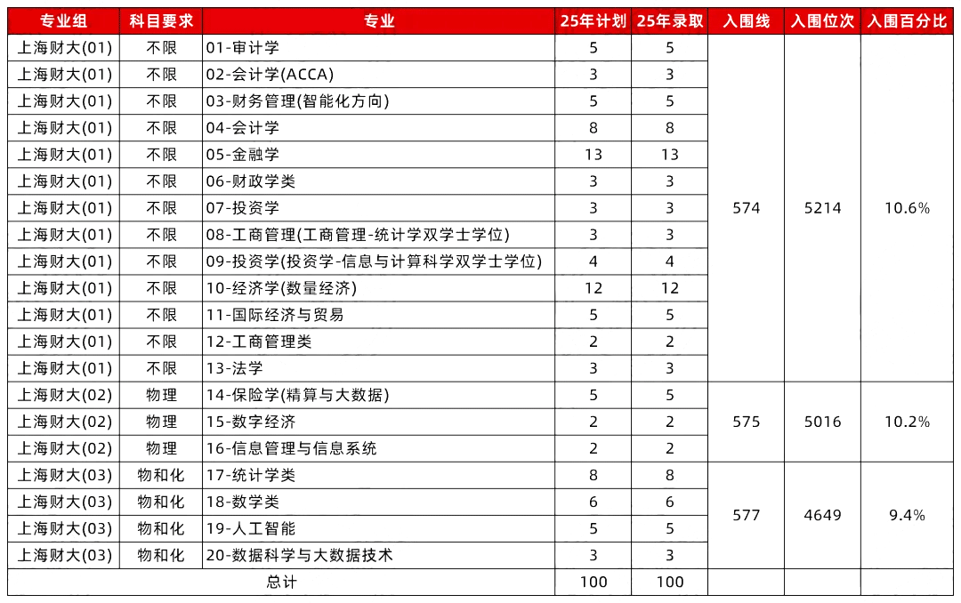 2025年上海财经大学综合评价生源高中入围vs录取数据对比
