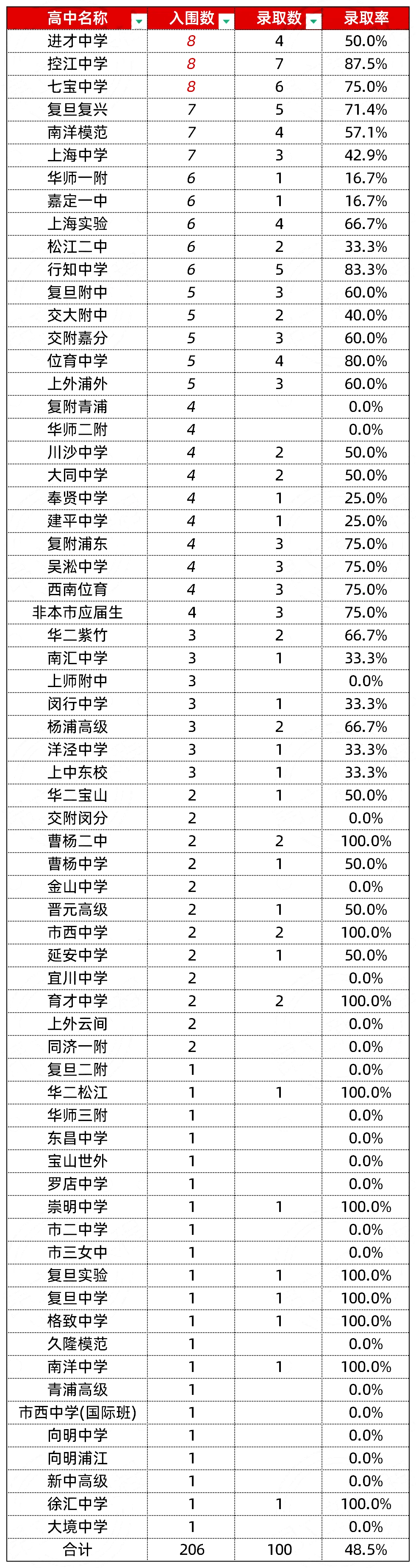 2025年上海财经大学综合评价生源高中入围vs录取数据对比