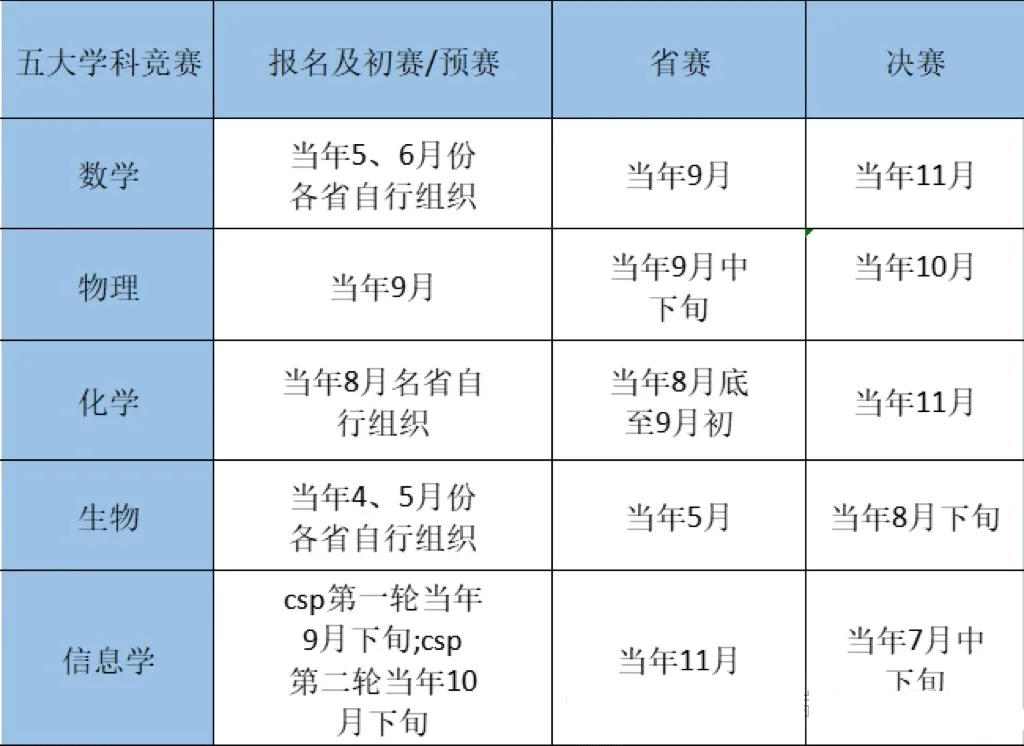 理科竞赛奖项