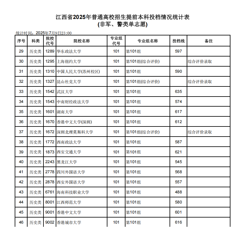 江西省2025年普通高校招生本科提前批次投档分数线（首选历史）