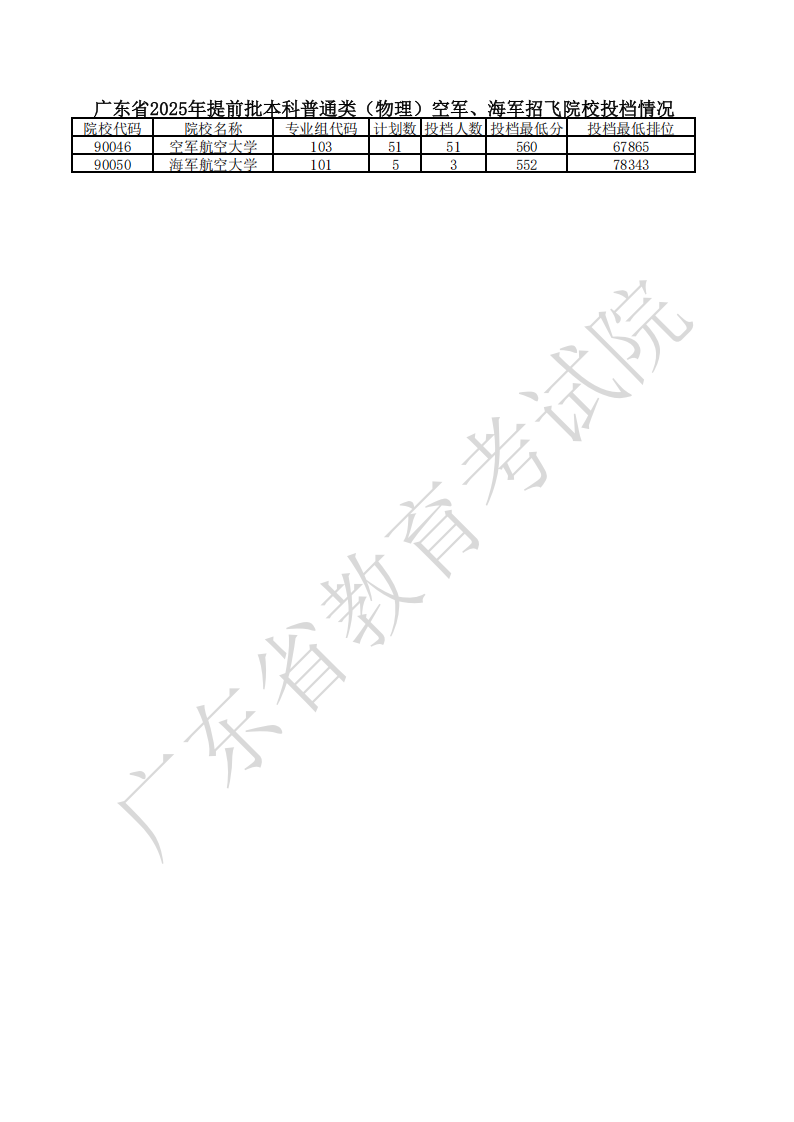 广东省2025年提前批本科普通类（物理）空军、海军招飞院校投档分数线