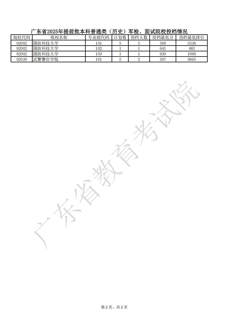广东省2025年本科提前批普通类（历史）军检、面试院校投档分数线
