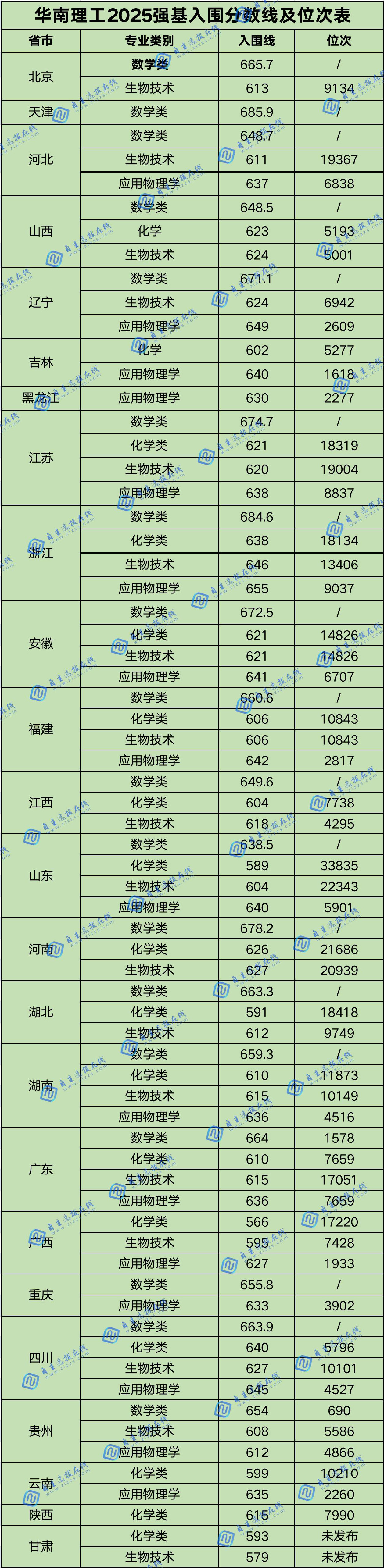华南理工大学2025年强基计划入围分数线及位次表