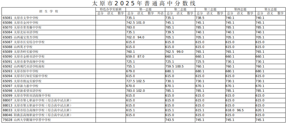 2025年山西太原中考分数线