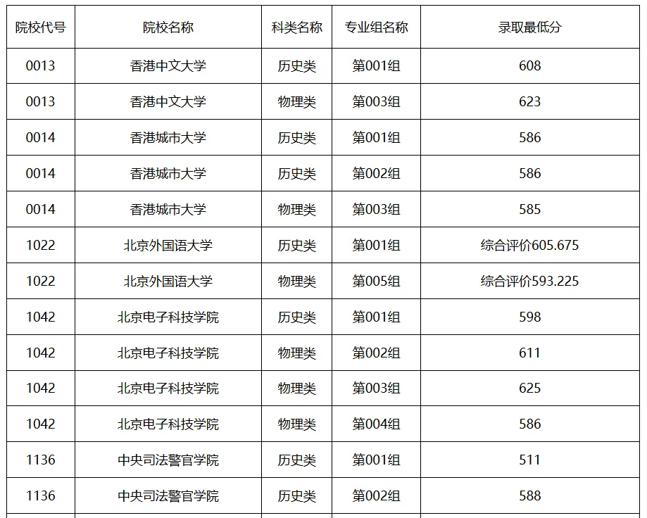 黑龙江省2025年高考综合评价及特殊要求院校最低分数线