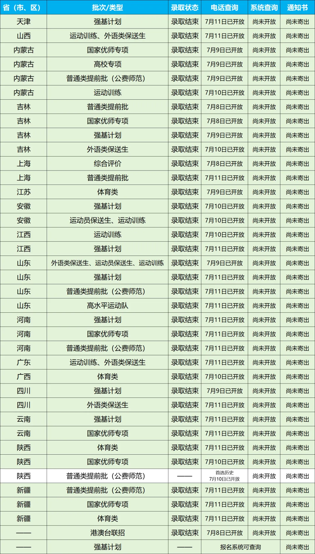 华东师范大学2025年高考录取进程