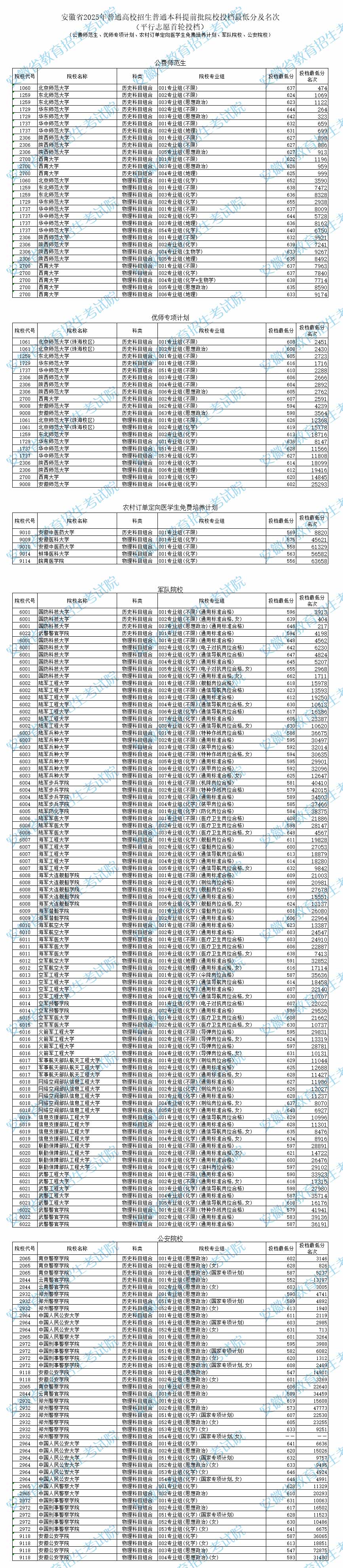 安徽省2025年本科提前批院校投档最低分及名次