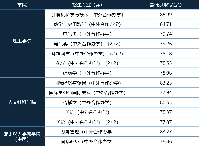 宁波诺丁汉大学2025年浙江“三位一体”综合评价录取分数线