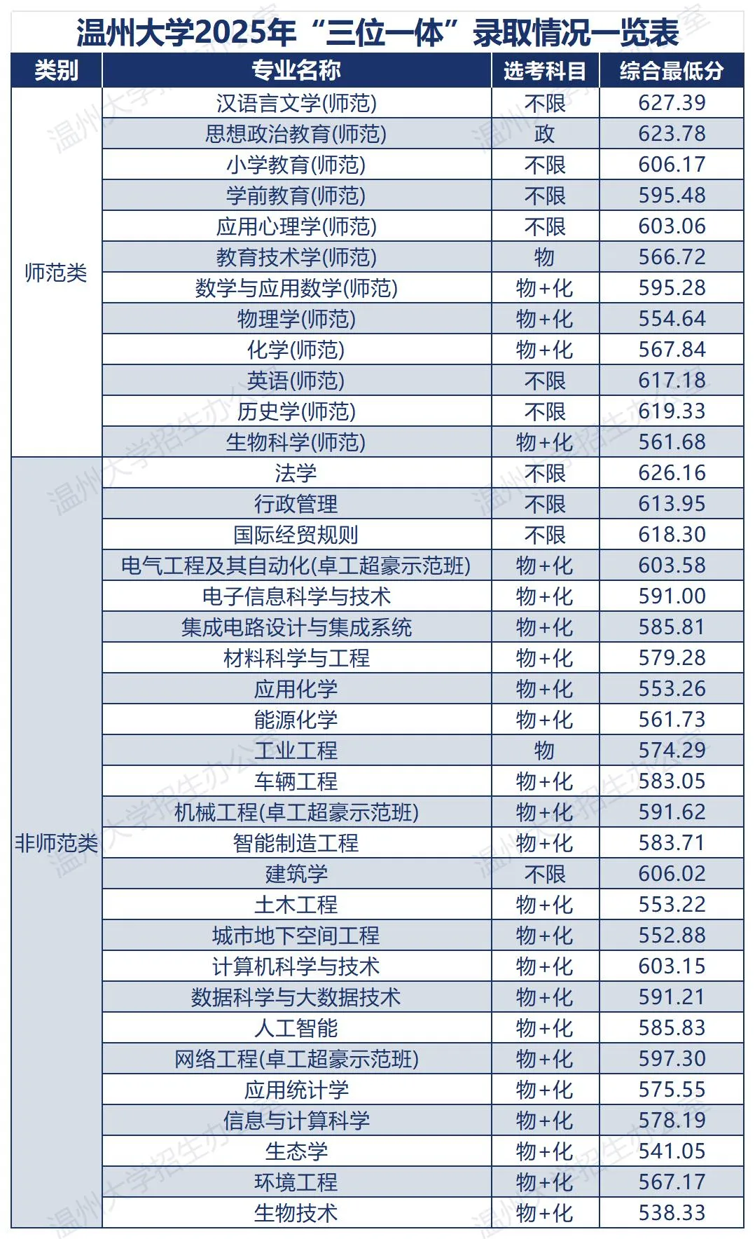 温州大学2025年浙江“三位一体”综合评价录取分数线