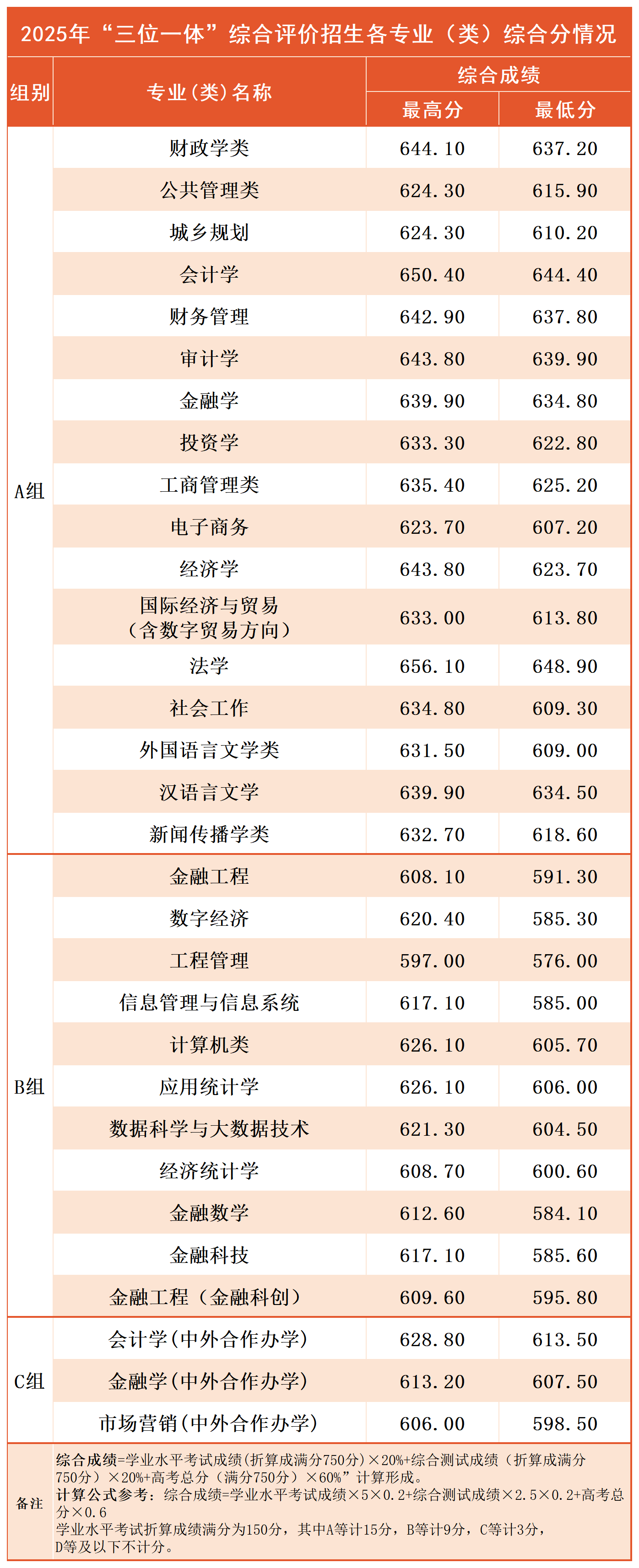 浙江财经大学2025年浙江“三位一体”综合评价录取分数线