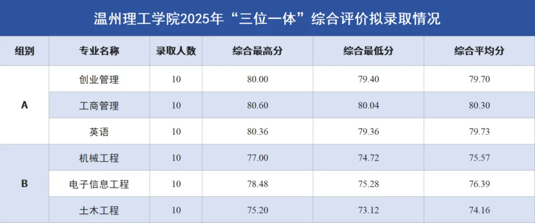 温州理工学院2025年浙江“三位一体”综合评价录取分数线