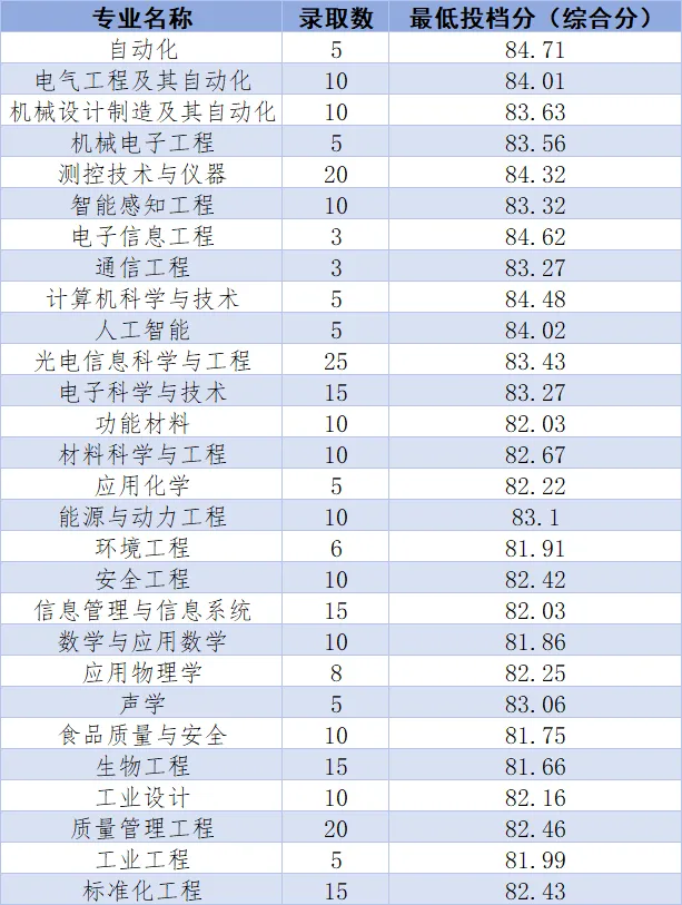 中国计量大学2025年浙江“三位一体”综合评价录取分数线