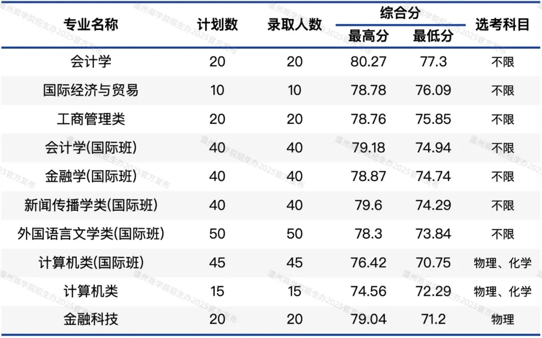 温州商学院2025年浙江“三位一体”综合评价录取分数线