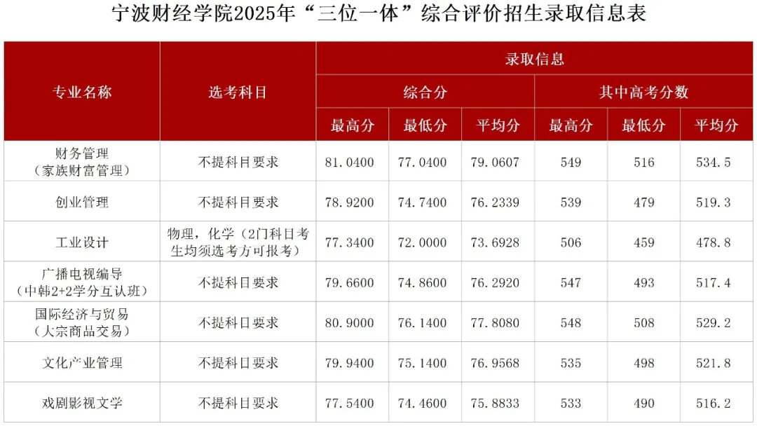 宁波财经学院2025年浙江“三位一体”综合评价录取分数线