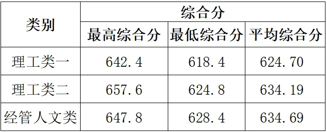 录取分数线