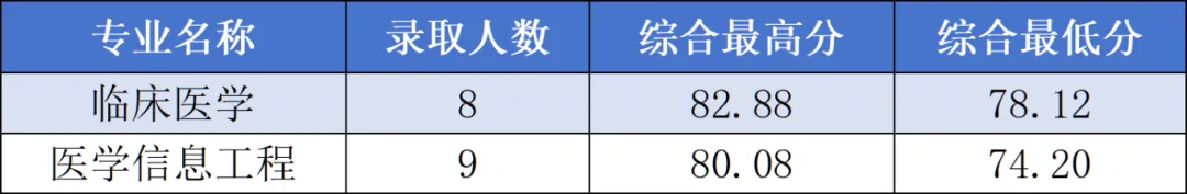 杭州医学院2025年浙江“三位一体”综合评价录取分数线