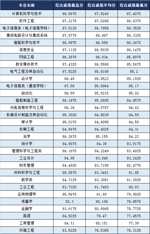 杭州电子科技大学2025年“三位一体”综合评价招生录取情况表