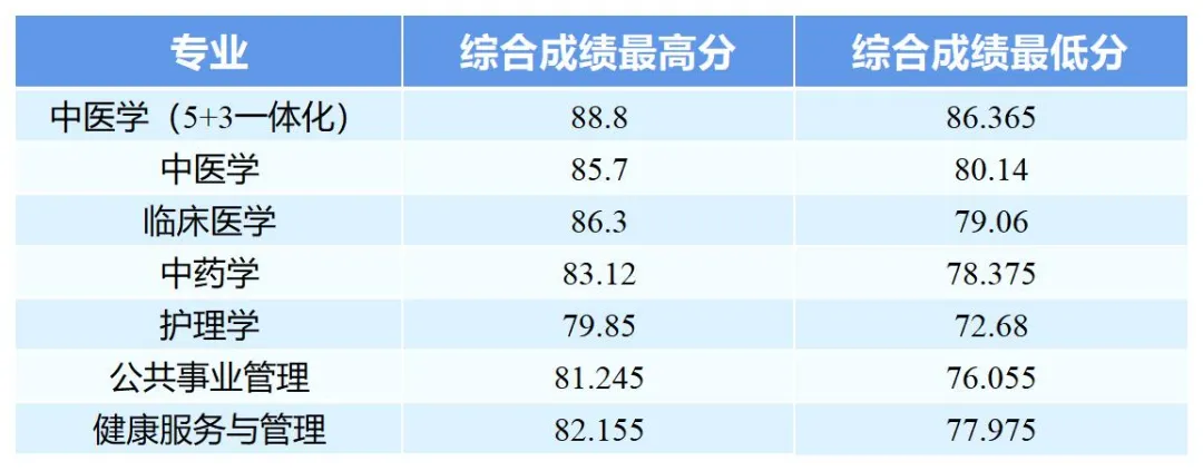 浙江中医药大学2025年浙江“三位一体”综合评价录取分数线