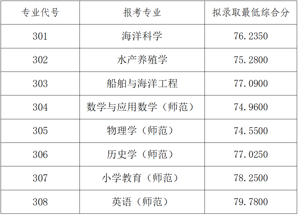 浙江海洋大学2025年浙江“三位一体”综合评价录取分数线