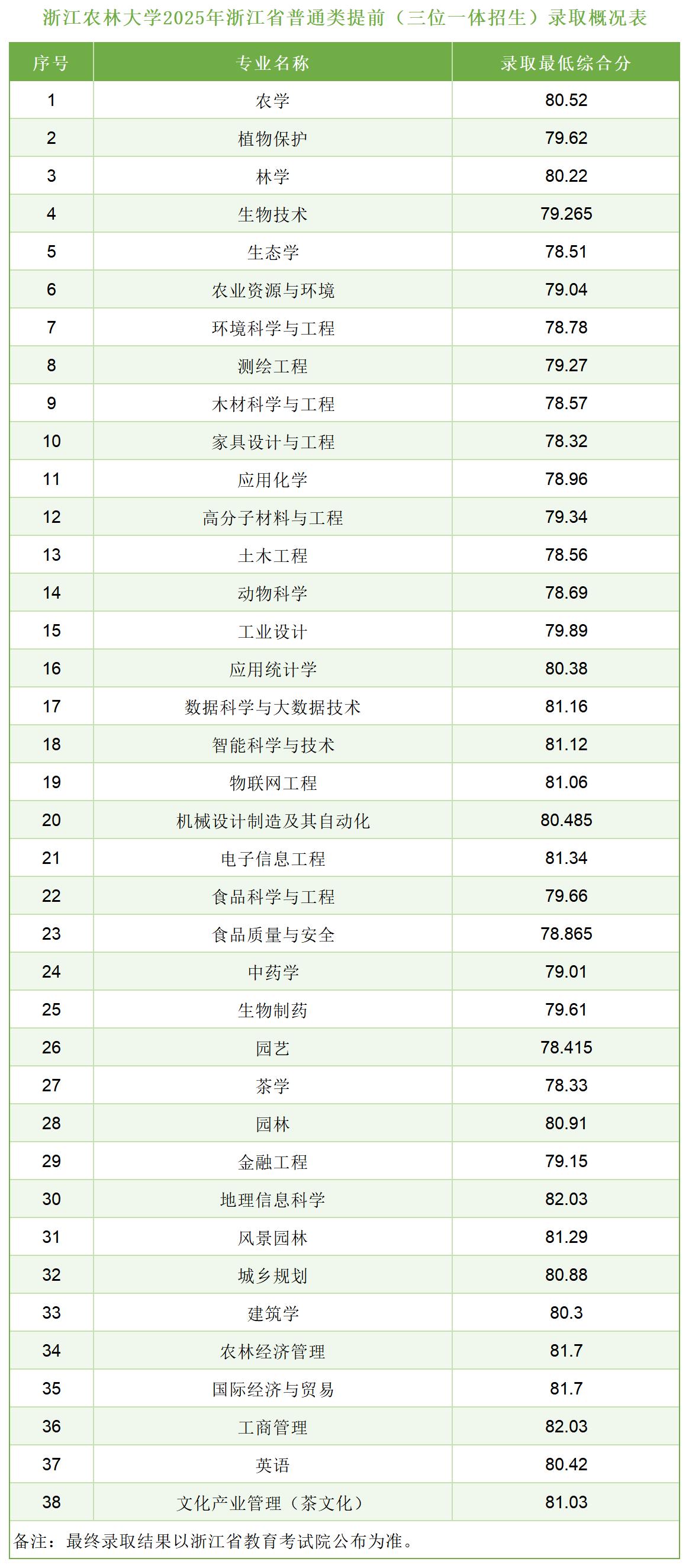 浙江农林大学2025年浙江“三位一体”综合评价录取分数线