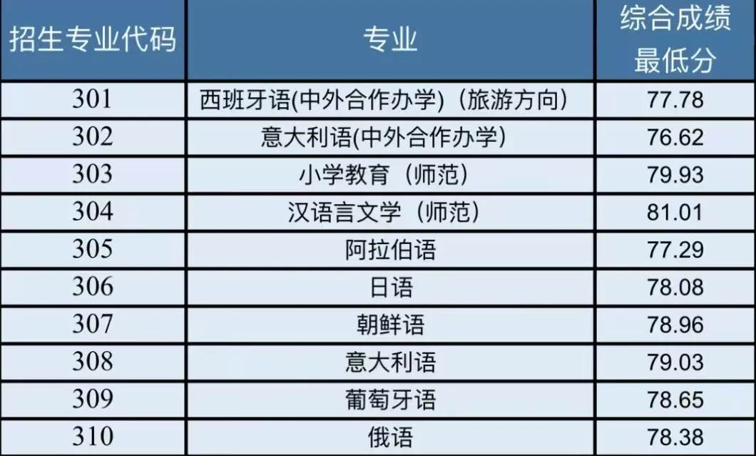 浙江外国语学院2025年浙江“三位一体”综合评价录取分数线