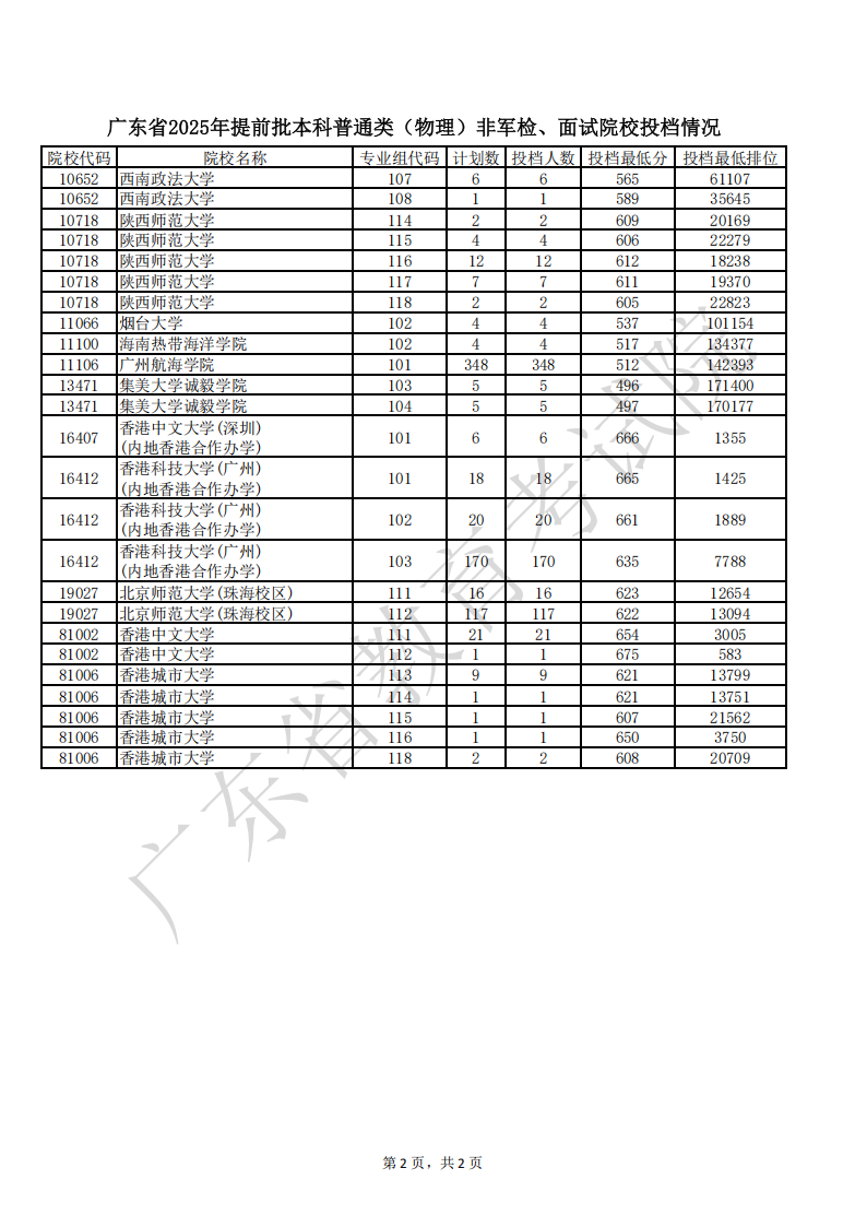 广东省2025年本科提前批普通类(物理)非军检、面试院校投档分数线