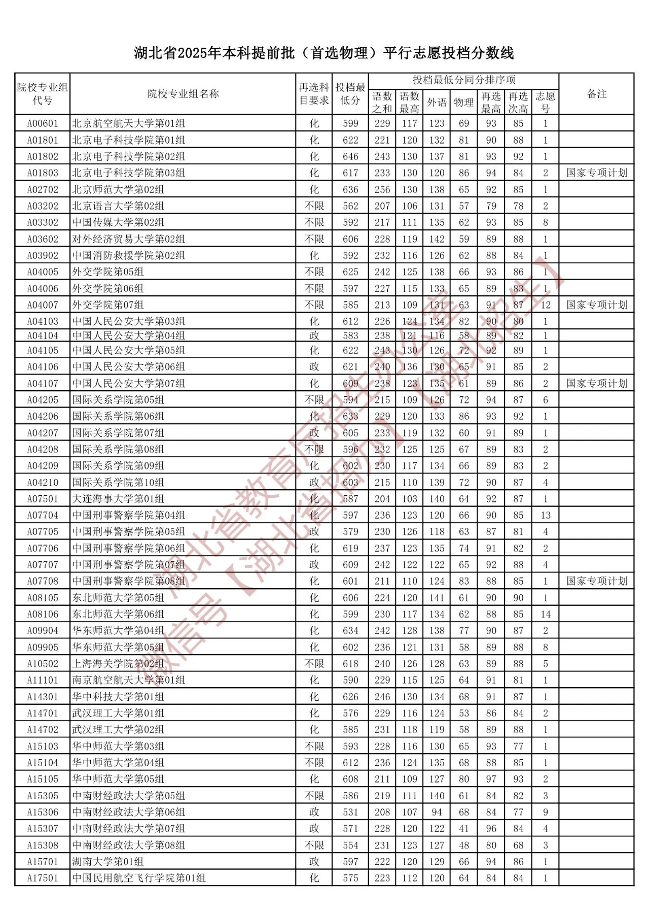 湖北省2025年本科提前批（首选物理）平行志愿投档分数线