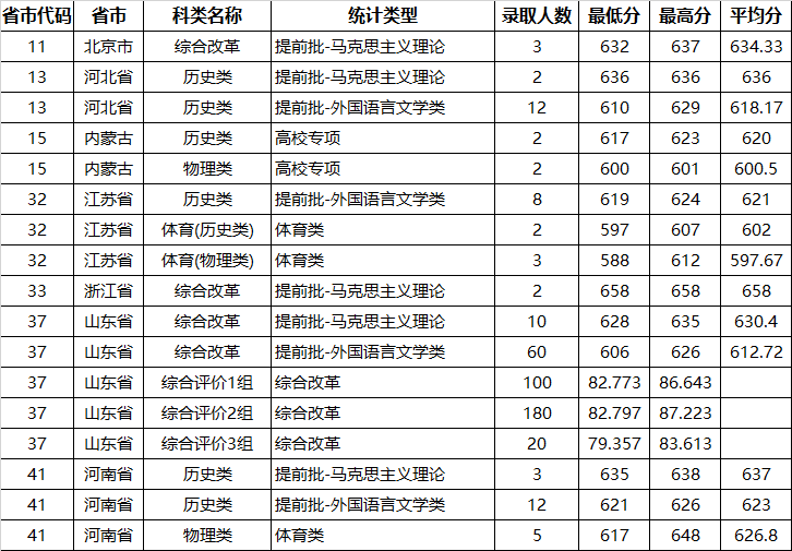 山东大学2025年各类型录取分数线