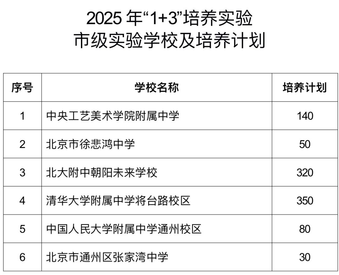 2025年“1+3”培養(yǎng)實(shí)驗(yàn)方案