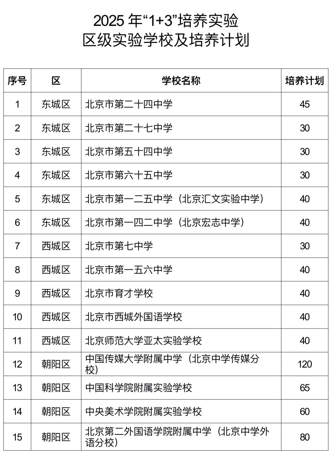 2025年“1+3”培養(yǎng)實(shí)驗(yàn)方案