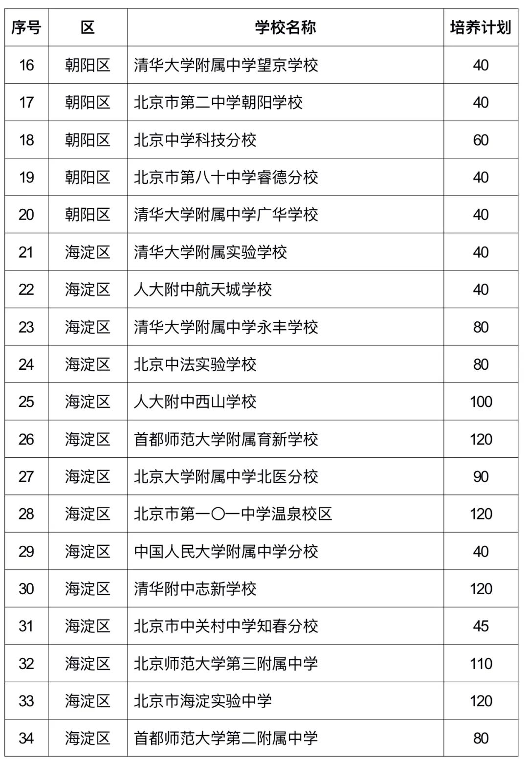 2025年“1+3”培養(yǎng)實(shí)驗(yàn)方案