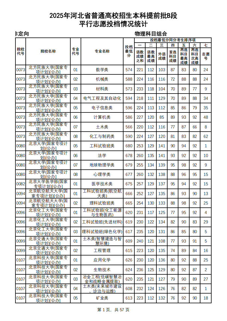 2025年河北省本科提前批B段平行志愿投档分数线（物理类）