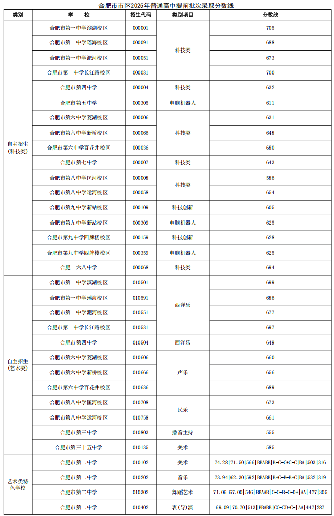 合肥市市区2025年普通高中提前批次录取结果发布