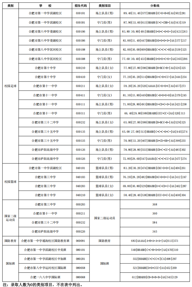 合肥市市区2025年普通高中提前批次录取结果发布