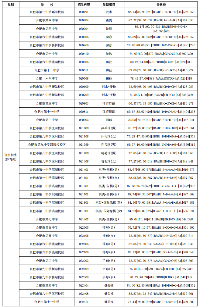 合肥市市区2025年普通高中提前批次录取结果发布