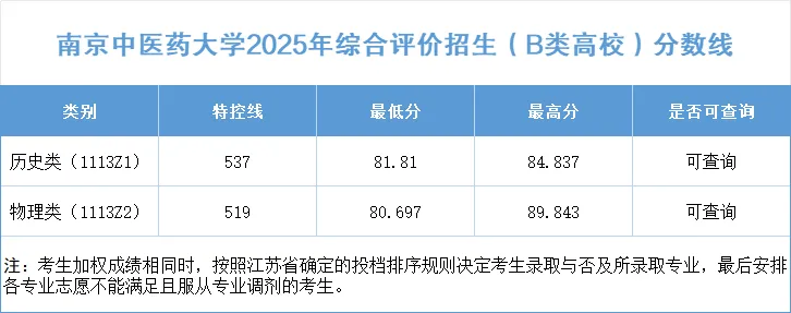 南京中医药大学2025年江苏省综合评价录取分数线