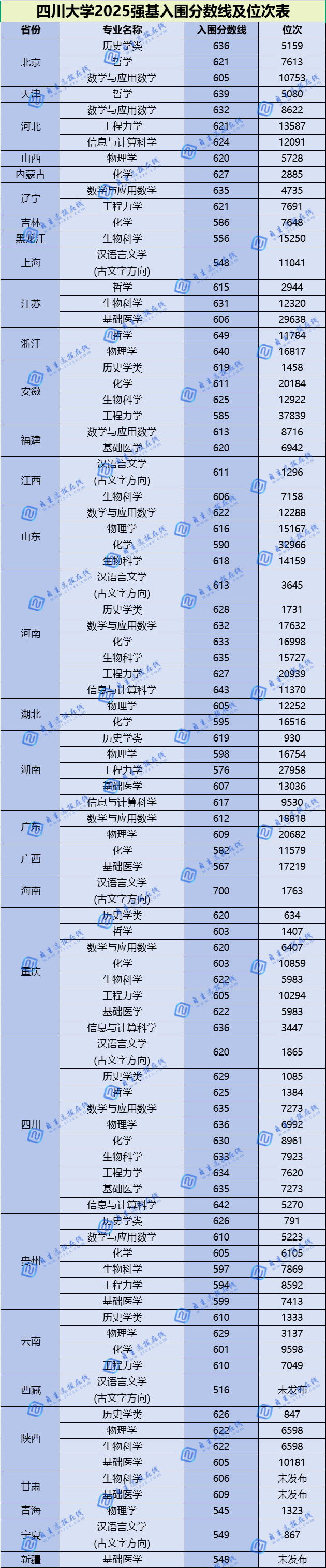 四川大学2025年强基计划入围分数线及位次表