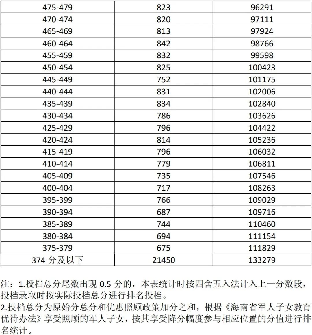 2025年海南省中考成绩5分一段表