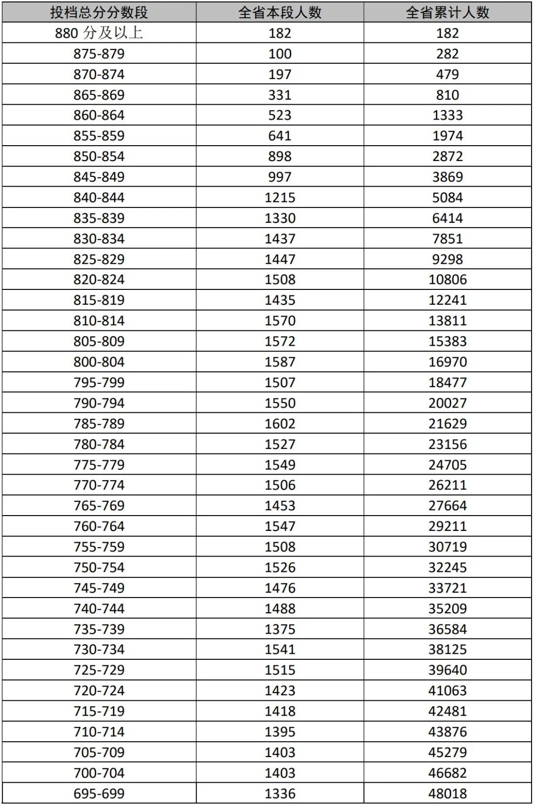2025年海南省中考成绩5分一段表