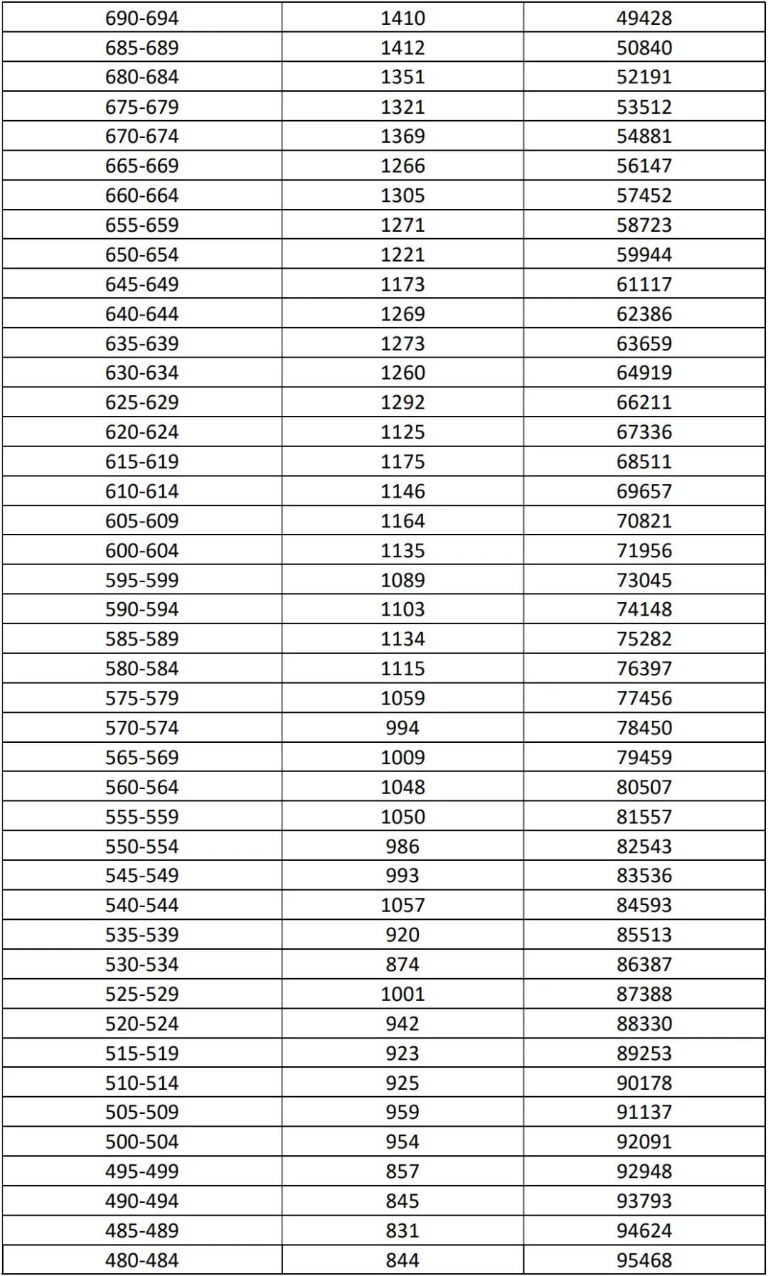 2025年海南省中考成绩5分一段表