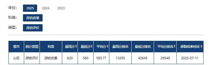 中国石油大学（华东）2025年山东综合评价录取分数线