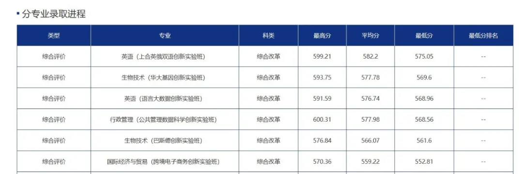 青岛大学2025年山东综合评价录取分数线