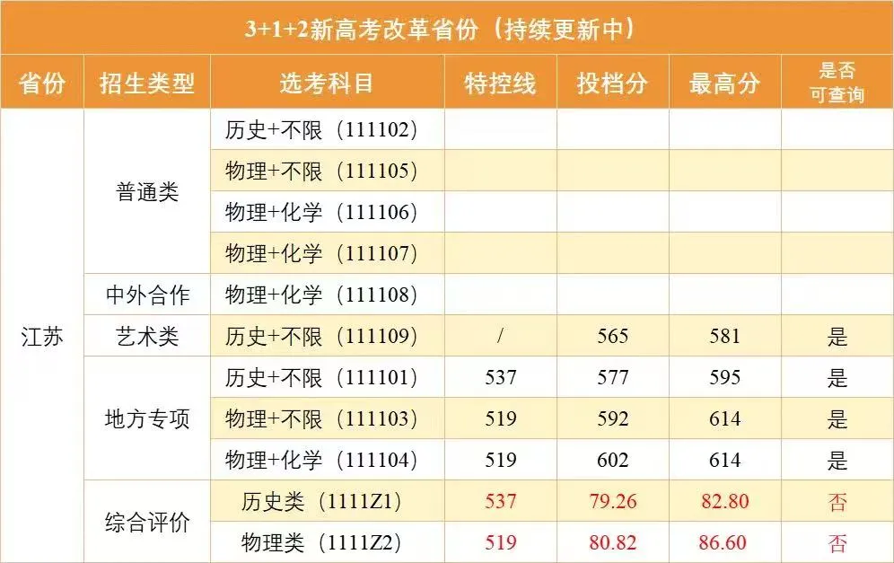 南京邮电大学综评投档分