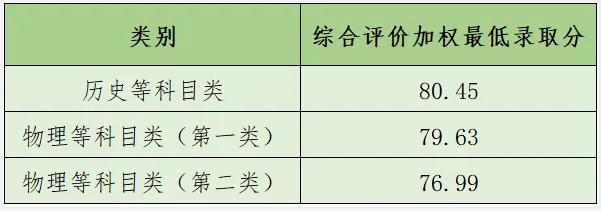 扬州大学2025年江苏省综合评价录取投档线