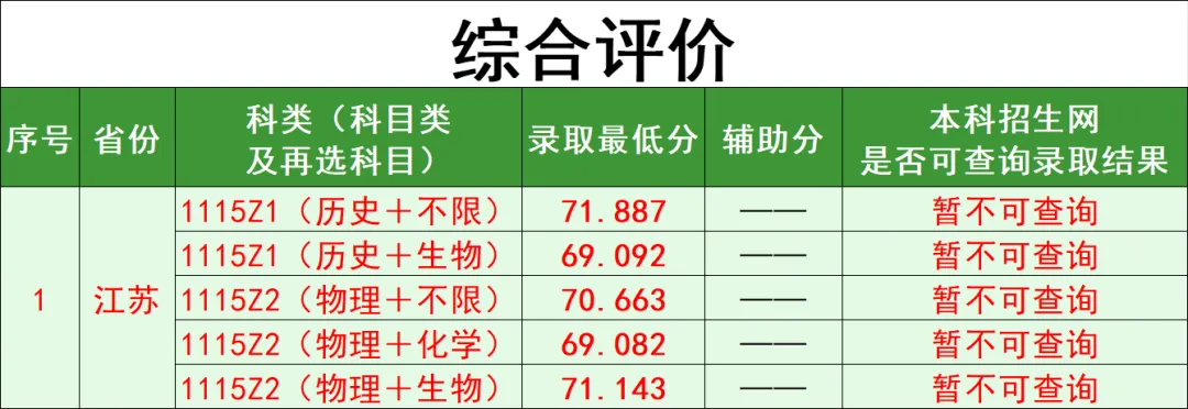 南京林业大学2025年江苏省综合评价录取投档线