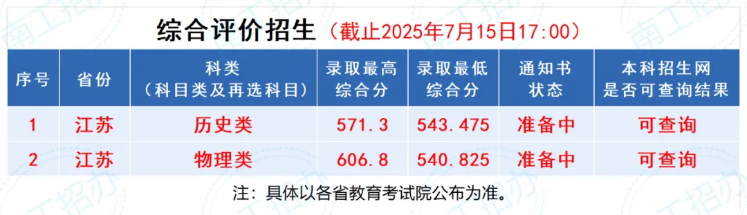 南京林业大学2025年江苏省综合评价录取投档线