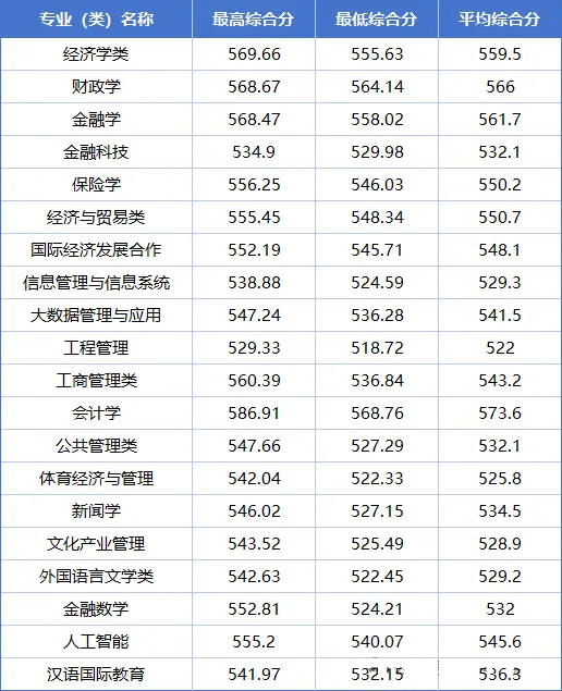 山东财经大学2025年山东省综合评价录取分数线
