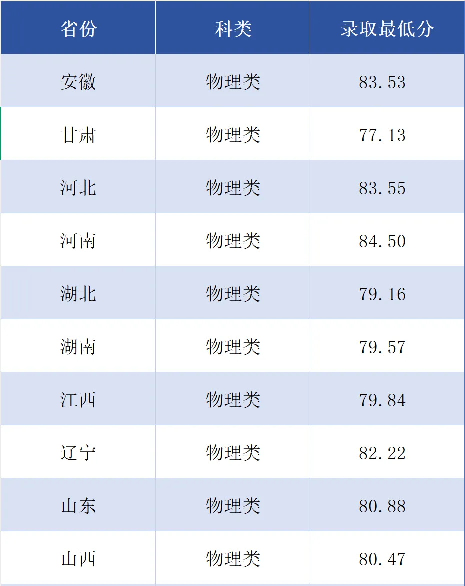 西北农林科技大学2025年高考录取分数线
