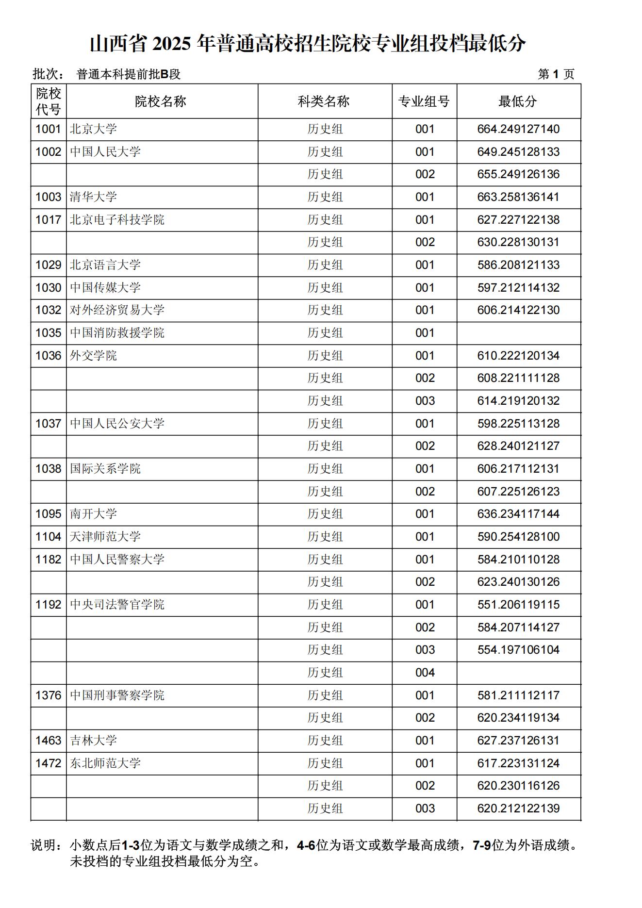 山西省2025年高考本科提前批B段院校专业组投档分数线（历史类）